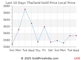 Last 10 Days Thailand Gold Price Chart in Thai Baht