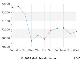 Last 10 Days tiruvannamalai Gold Price Chart