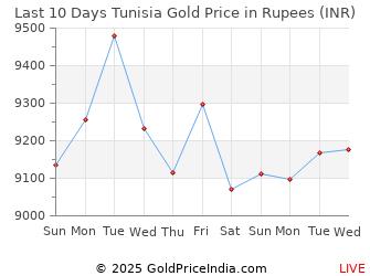 Last 10 Days Tunisia Gold Price Chart in Rupees