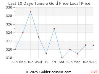 Last 10 Days Tunisia Gold Price Chart in Tunisian Dinar