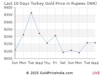 Last 10 Days Turkey Gold Price Chart in Rupees