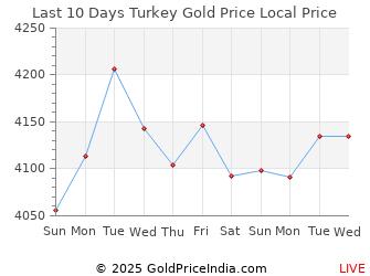 Last 10 Days Turkey Gold Price Chart in Turkish lira