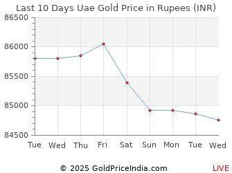 Last 10 Days Uae Gold Price Chart in Rupees