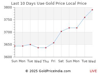 Last 10 Days Uae Gold Price Chart in Dirham