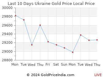 Last 10 Days Ukraine Gold Price Chart in Ukrainian Hryvnia
