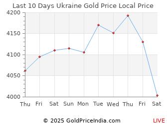 Ukrainian Hryvnia Chart