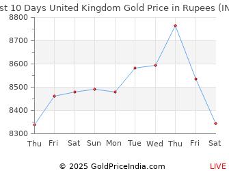 Last 10 Days United Kingdom Gold Price Chart in Rupees