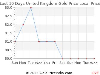 Last 10 Days United Kingdom Gold Price Chart in British Pound