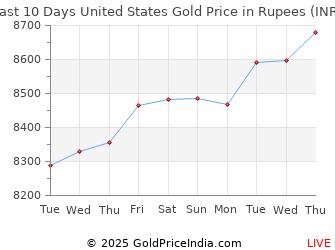 Last 10 Days United States Gold Price Chart in Rupees