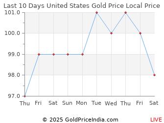 Last 10 Days United States Gold Price Chart in U.S. Dollar