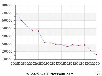 Silver Price History Chart In India