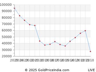 Last 10 Years Vaisakhi Silver Price Chart