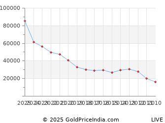 Last 10 Years Valentines Day Gold Price Chart