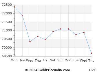 Last 10 Days vaniyambadi Gold Price Chart