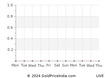 Last 10 Days vizianagaram Gold Price Chart