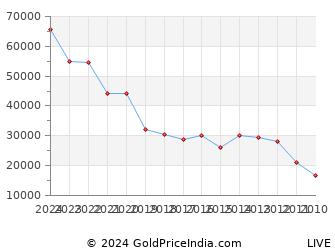 Last 10 Years Womens Day Gold Price Chart