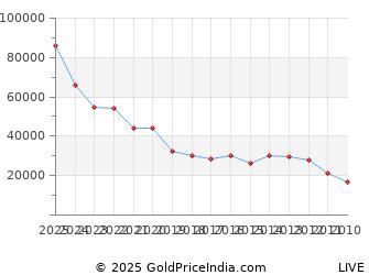 Last 10 Years Womens Day Gold Price Chart