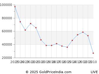 Last 10 Years Womens Day Silver Price Chart