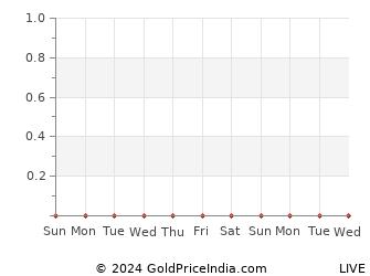Last 10 Days yamunagar Gold Price Chart