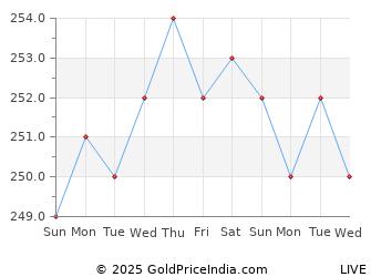 Last 10 Days Zinc Price Chart