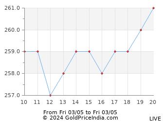 Last 12 Hours Zinc Price Chart - Intraday
