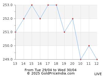 Last 12 Hours Zinc Price Chart - Intraday