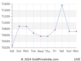Last 10 Days agra Gold Price Chart