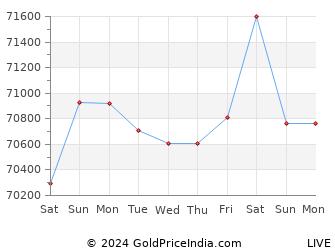 Last 10 Days ahmedabad Gold Price Chart
