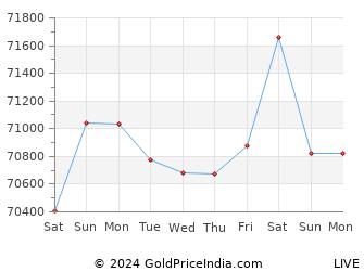 Last 10 Days bangalore Gold Price Chart