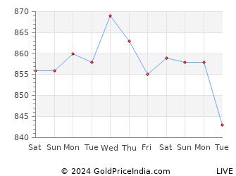 Last 10 Days Copper Price Chart