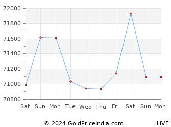 Last 10 Days cuttack Gold Price Chart