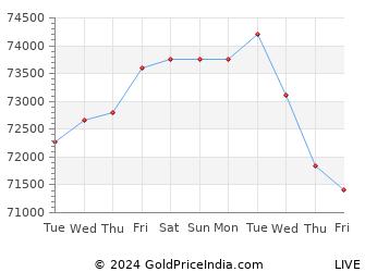 Last 10 Days Gold Price Chart