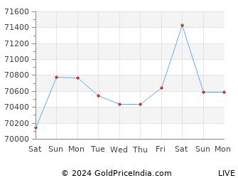 Last 10 Days indore Gold Price Chart