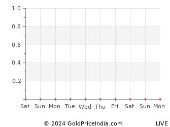 Last 10 Days jamshedpur Gold Price Chart