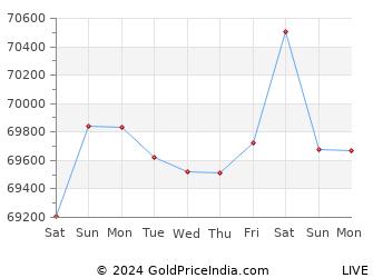 Last 10 Days kannur Gold Price Chart