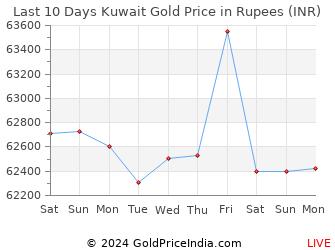 Last 10 Days Kuwait Gold Price Chart in Rupees