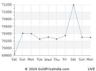 Last 10 Days nagercoil Gold Price Chart