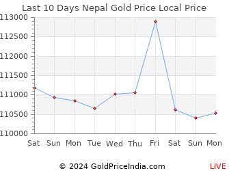 Last 10 Days Nepal Gold Price Chart in Nepalese Rupees