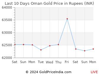 Last 10 Days Oman Gold Price Chart in Rupees