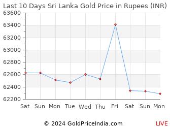 Last 10 Days Sri Lanka Gold Price Chart in Rupees