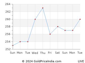 Last 10 Days Zinc Price Chart