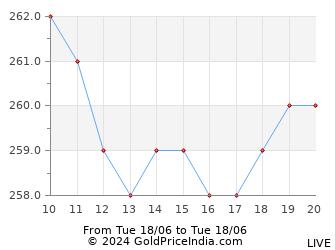 Last 12 Hours Zinc Price Chart - Intraday